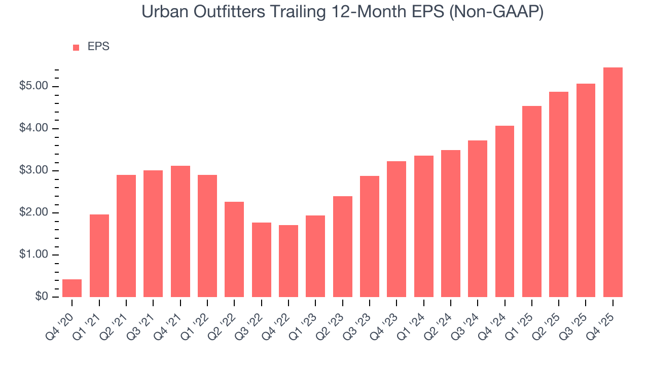 Urban Outfitters Trailing 12-Month EPS (Non-GAAP)