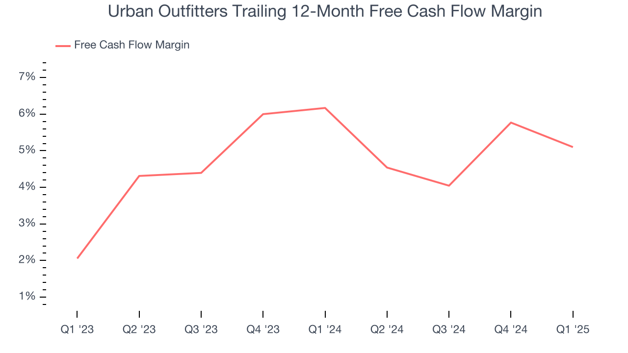 Urban Outfitters Trailing 12-Month Free Cash Flow Margin