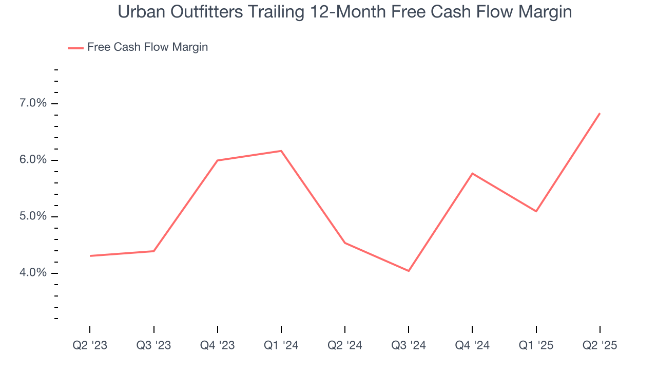 Urban Outfitters Trailing 12-Month Free Cash Flow Margin