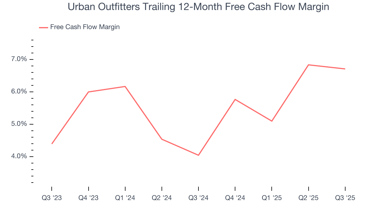 Urban Outfitters Trailing 12-Month Free Cash Flow Margin
