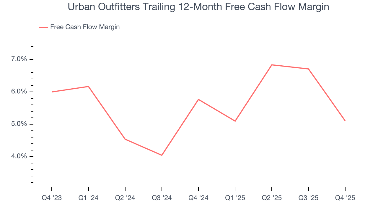 Urban Outfitters Trailing 12-Month Free Cash Flow Margin