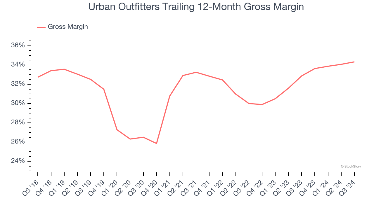 Urban Outfitters Trailing 12-Month Gross Margin