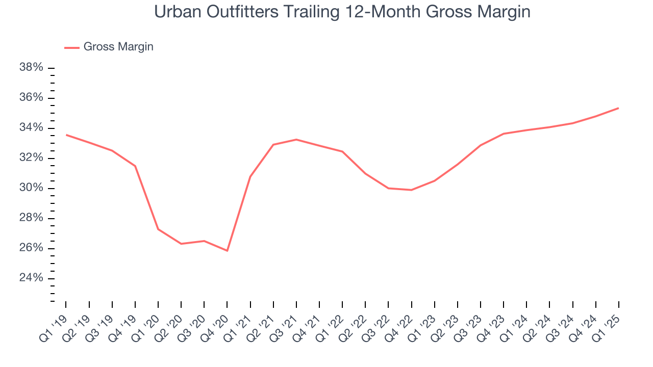 Urban Outfitters Trailing 12-Month Gross Margin