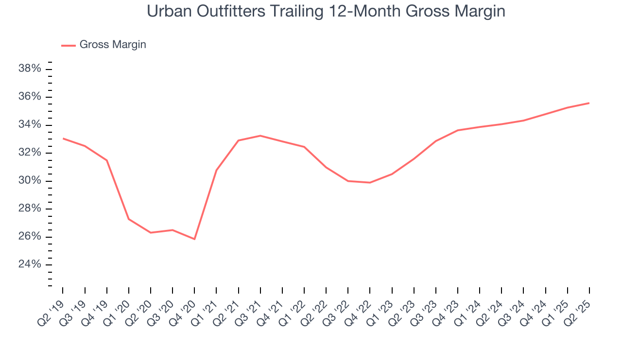Urban Outfitters Trailing 12-Month Gross Margin