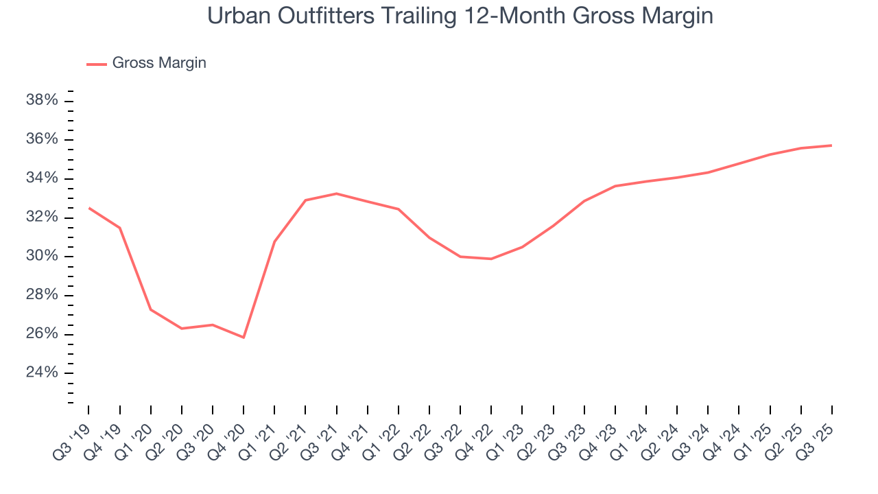 Urban Outfitters Trailing 12-Month Gross Margin