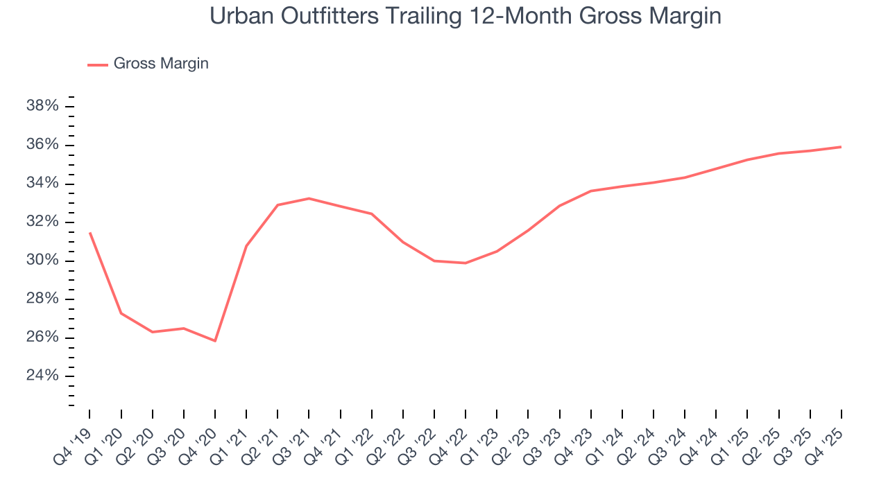 Urban Outfitters Trailing 12-Month Gross Margin
