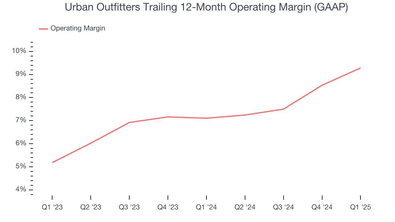 Urban Outfitters Trailing 12-Month Operating Margin (GAAP)