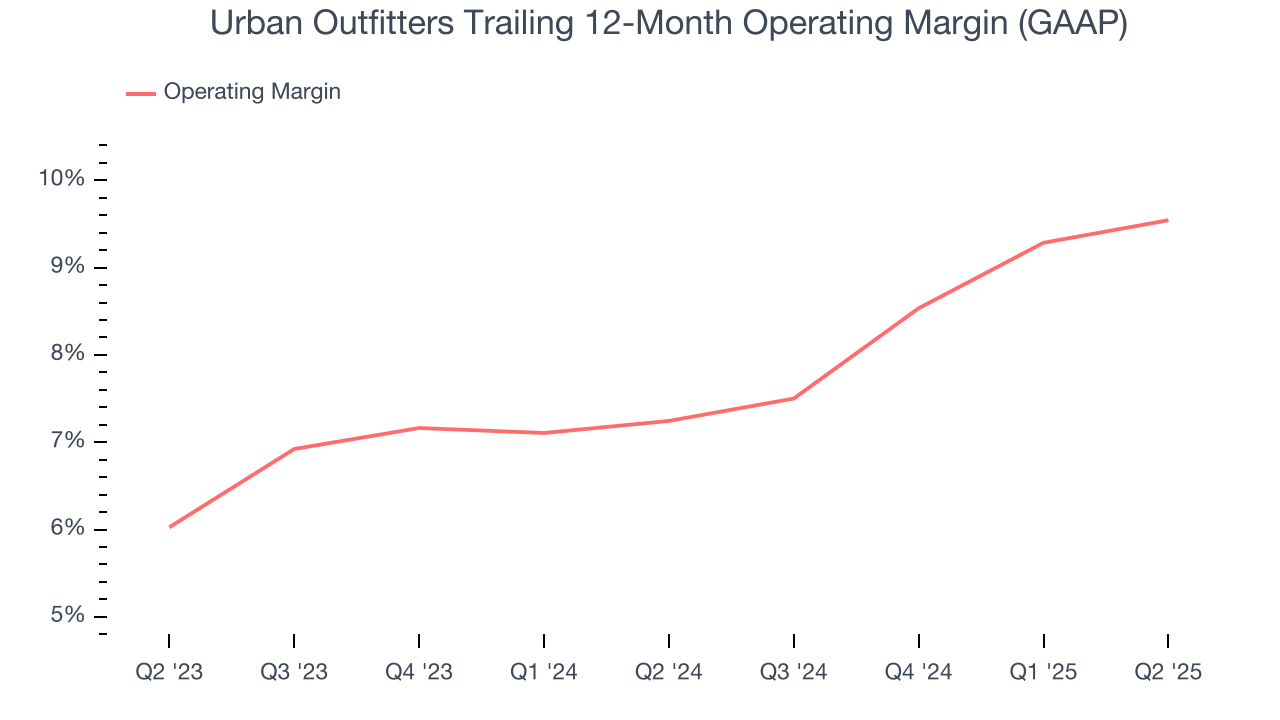 Urban Outfitters Trailing 12-Month Operating Margin (GAAP)