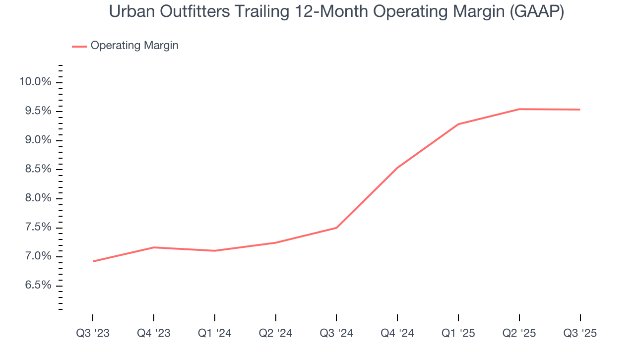 Urban Outfitters Trailing 12-Month Operating Margin (GAAP)