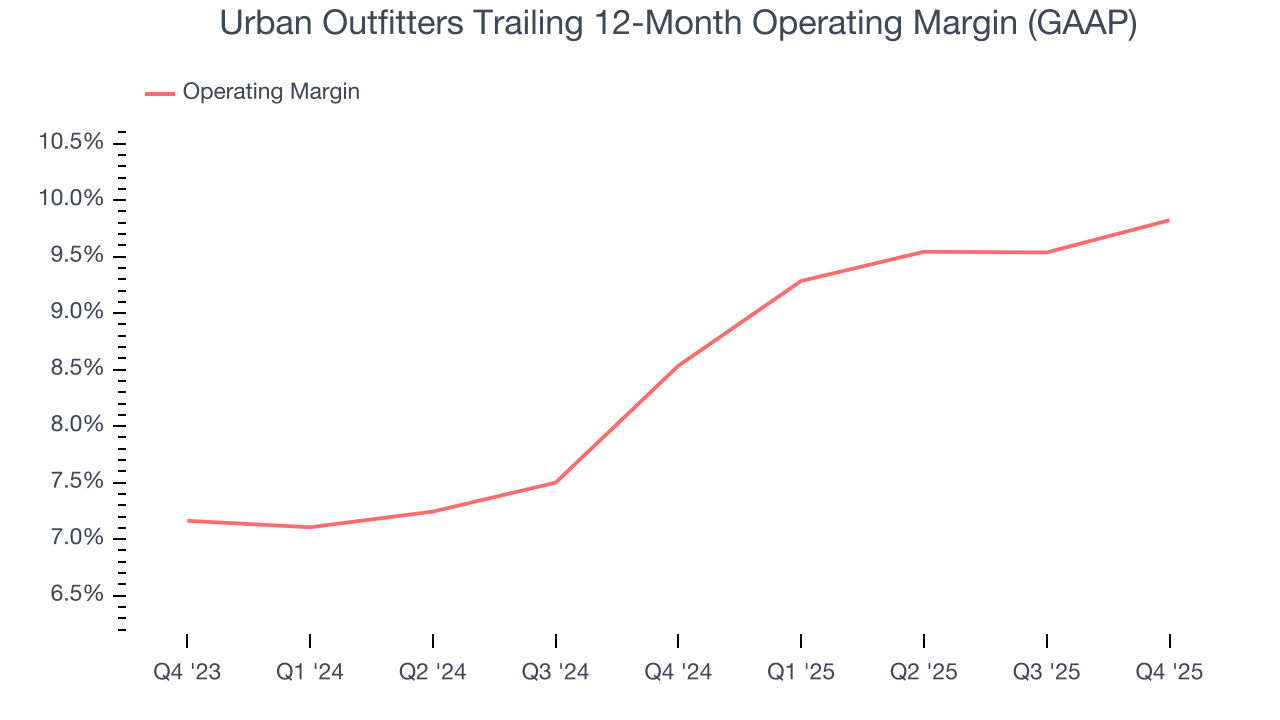Urban Outfitters Trailing 12-Month Operating Margin (GAAP)