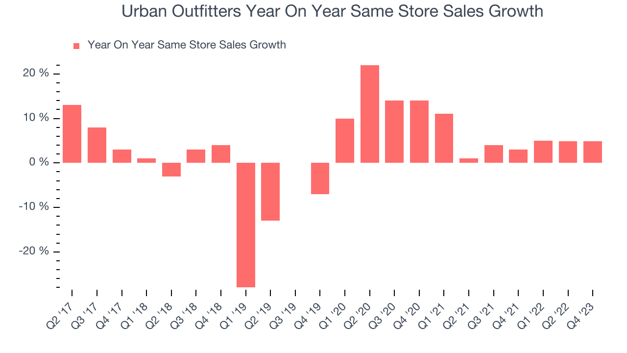 Urban Outfitters Year On Year Same Store Sales Growth