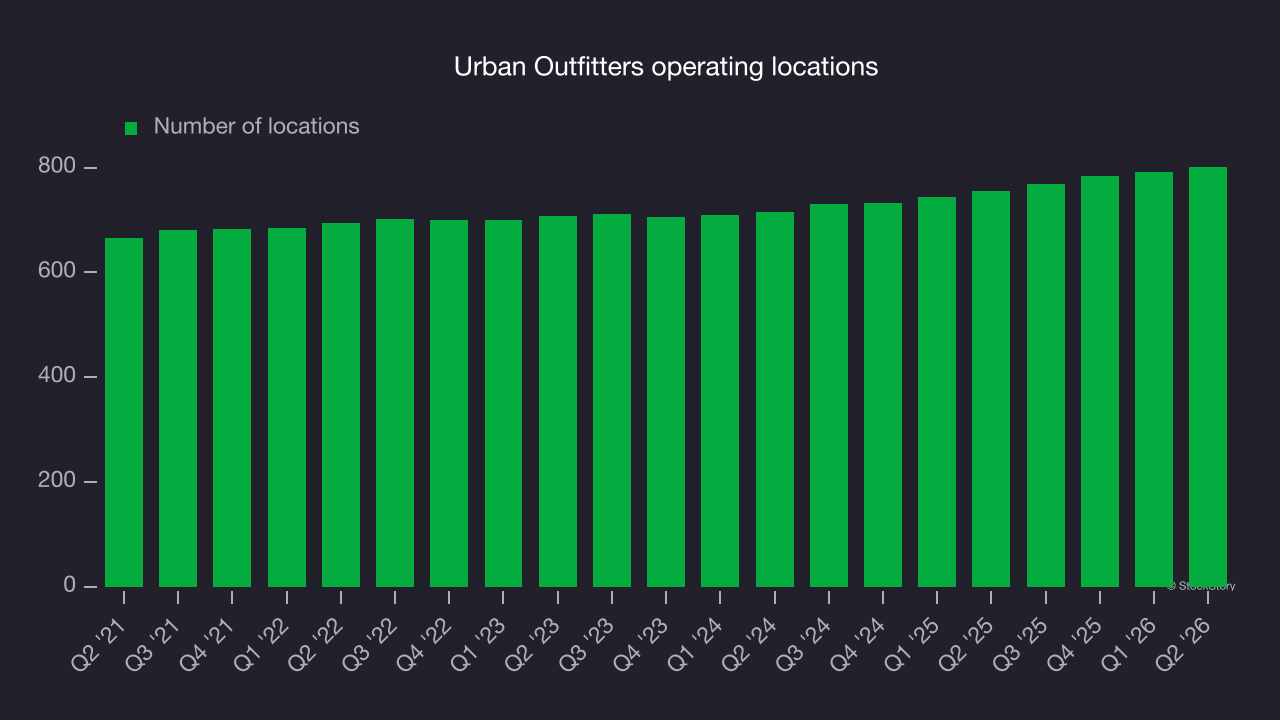 Urban Outfitters operating locations