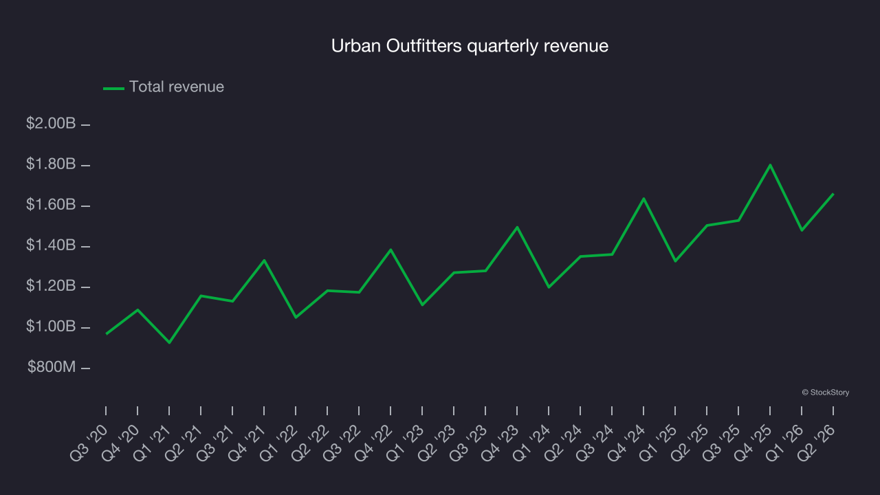 Urban Outfitters quarterly revenue