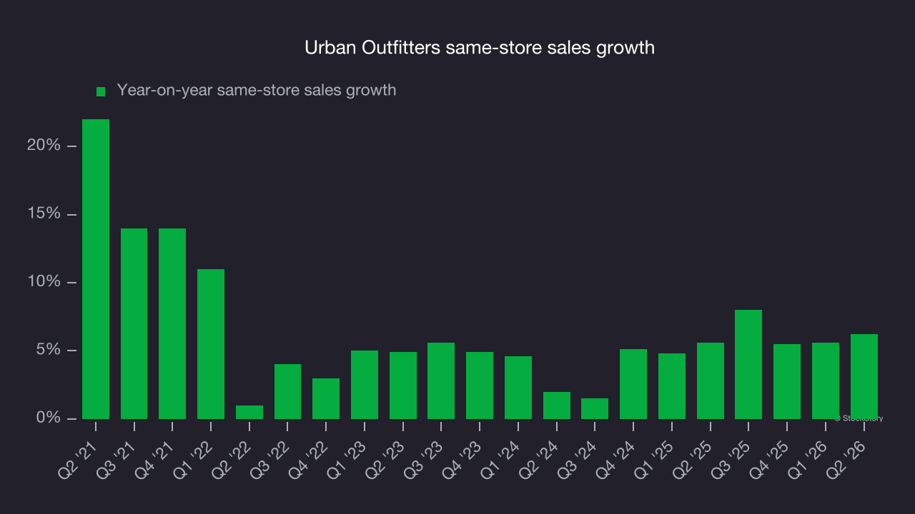 Urban Outfitters same-store sales growth
