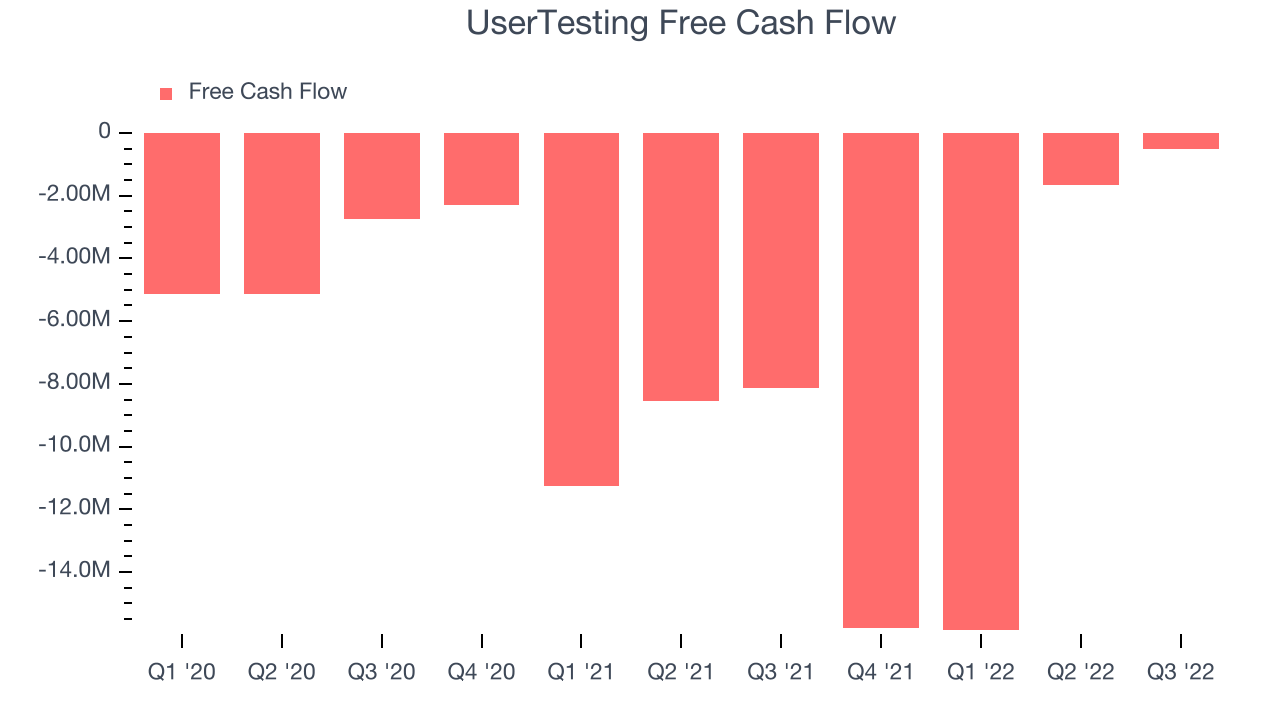 UserTesting Free Cash Flow