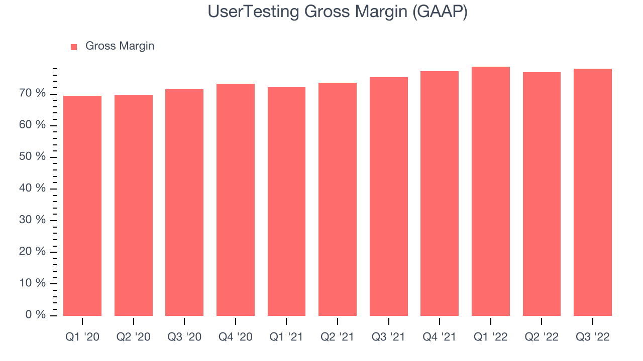 UserTesting Gross Margin (GAAP)