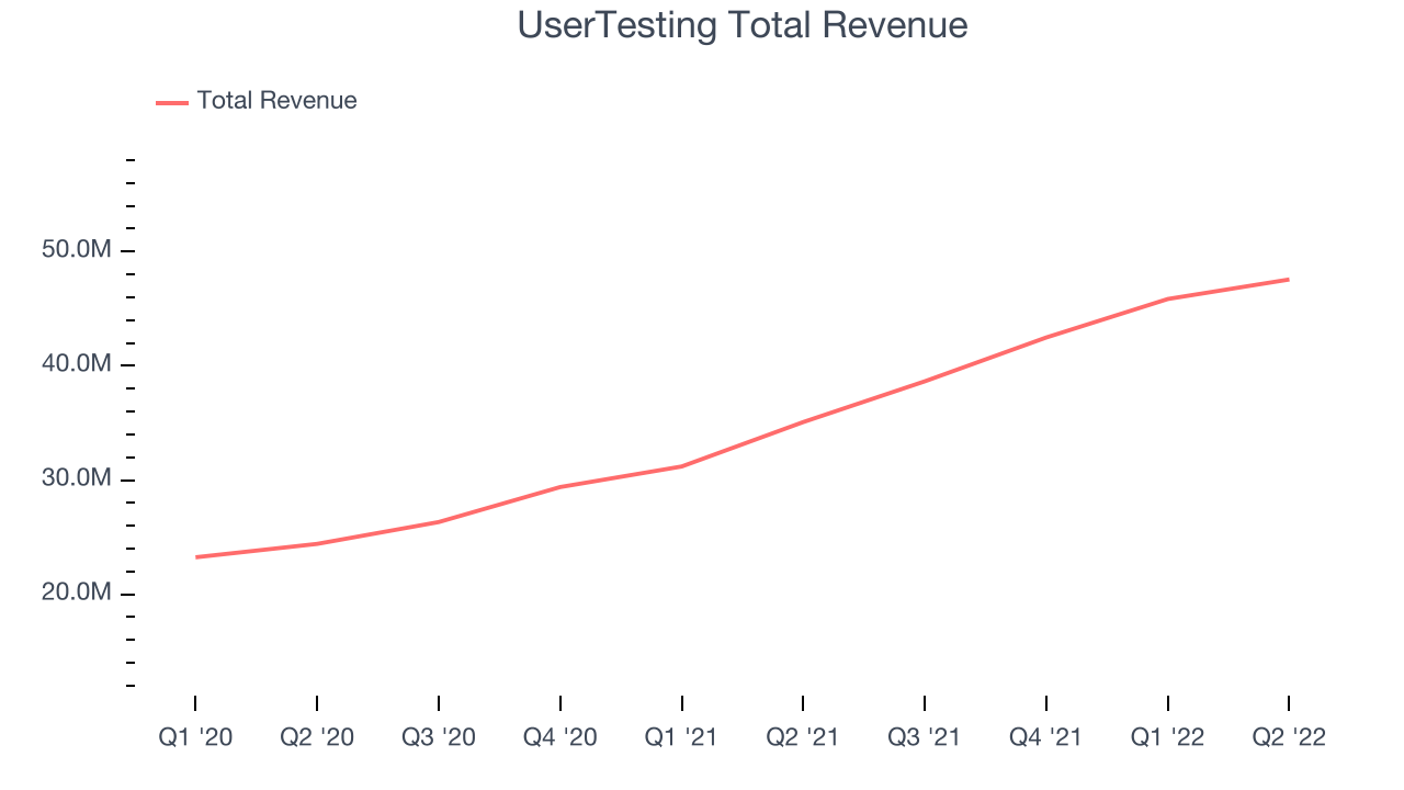 UserTesting Total Revenue