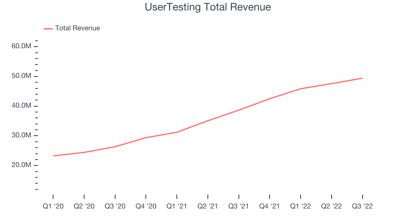 UserTesting Total Revenue