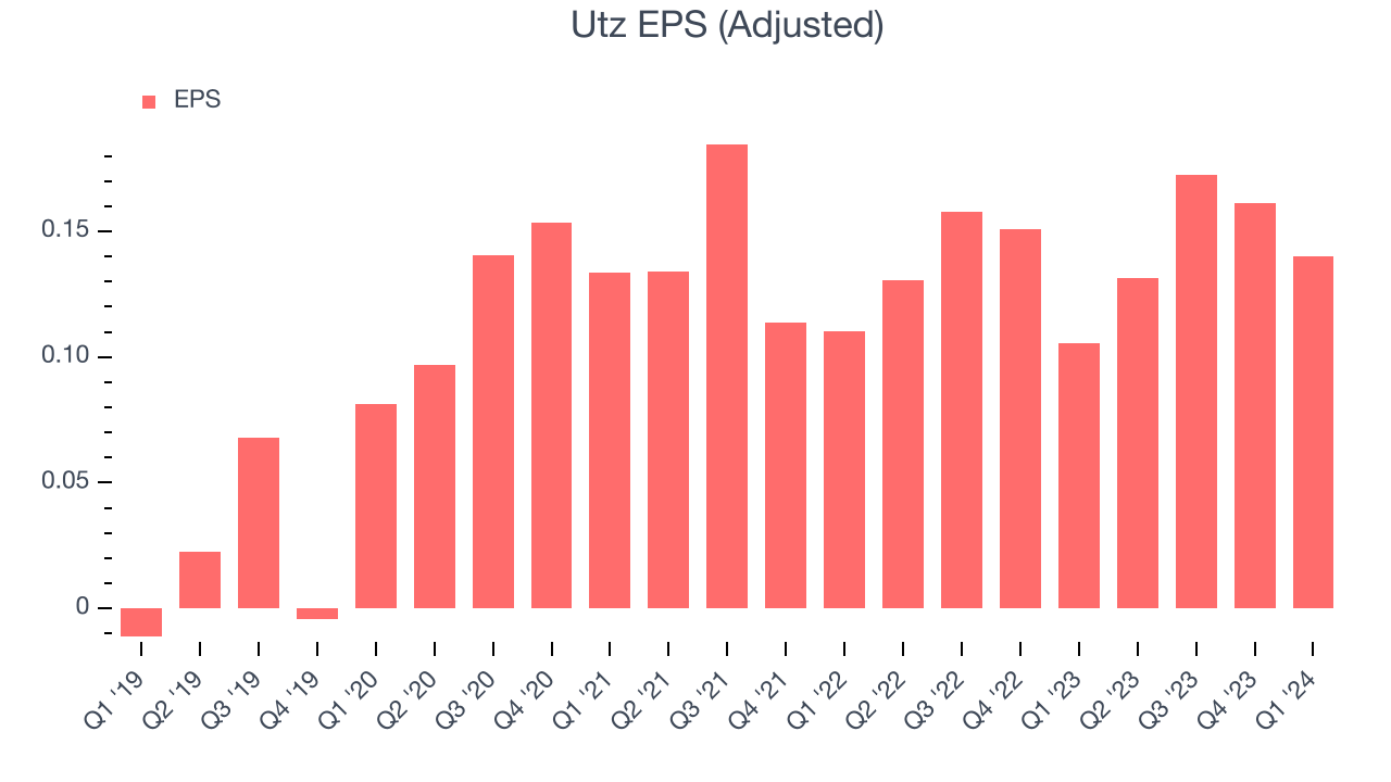 Utz EPS (Adjusted)