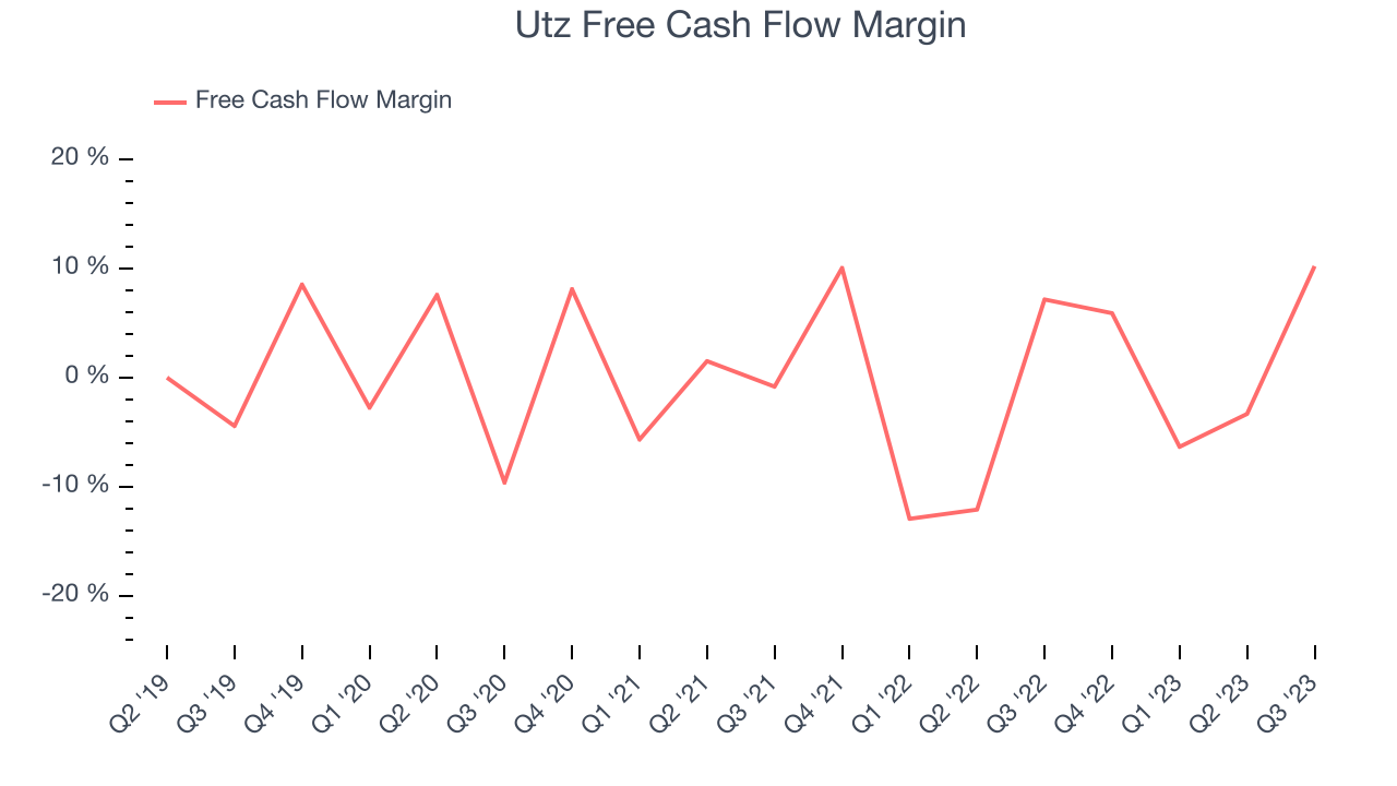 Utz Free Cash Flow Margin