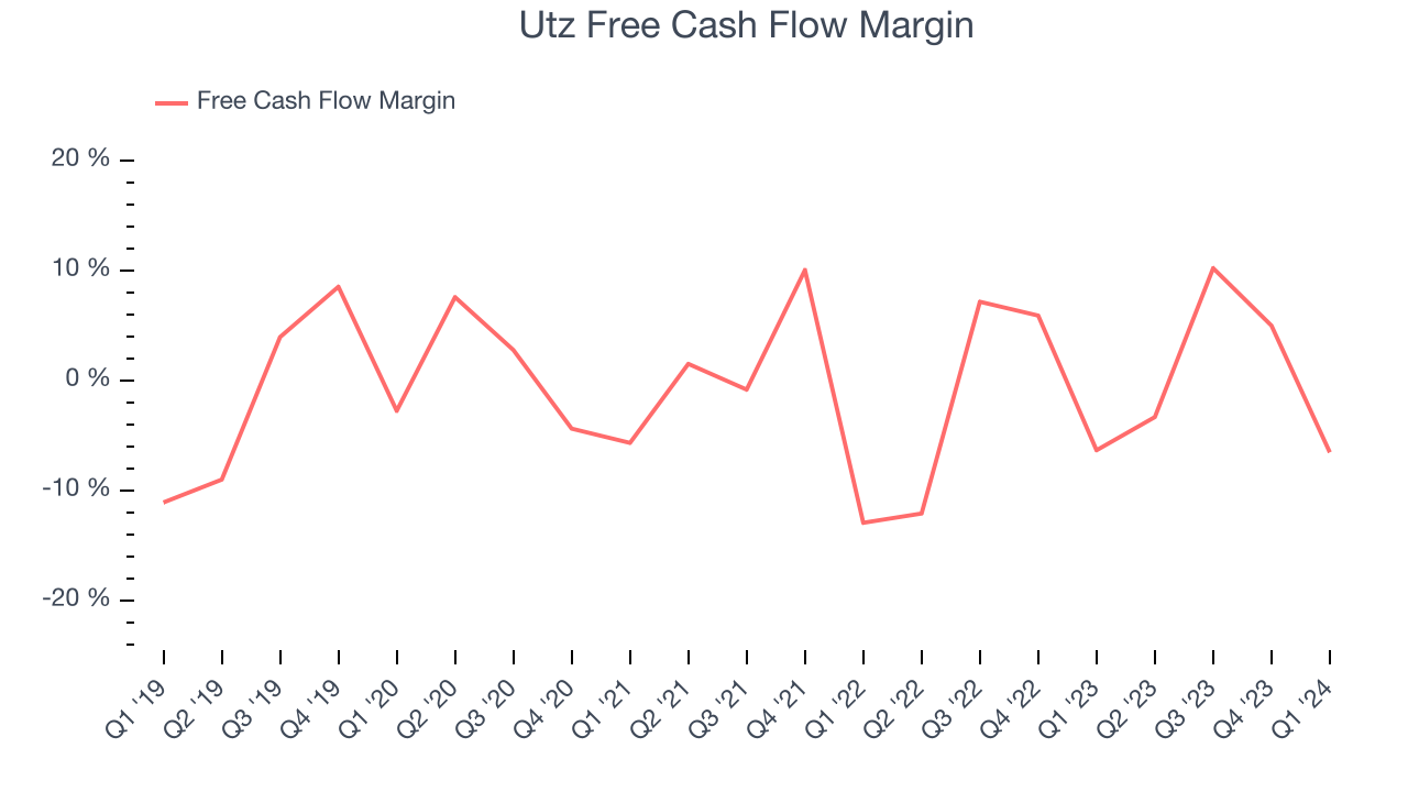 Utz Free Cash Flow Margin