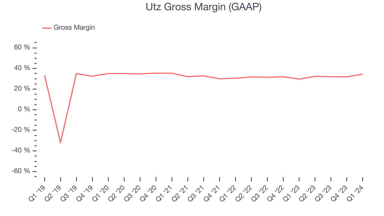 Utz Gross Margin (GAAP)