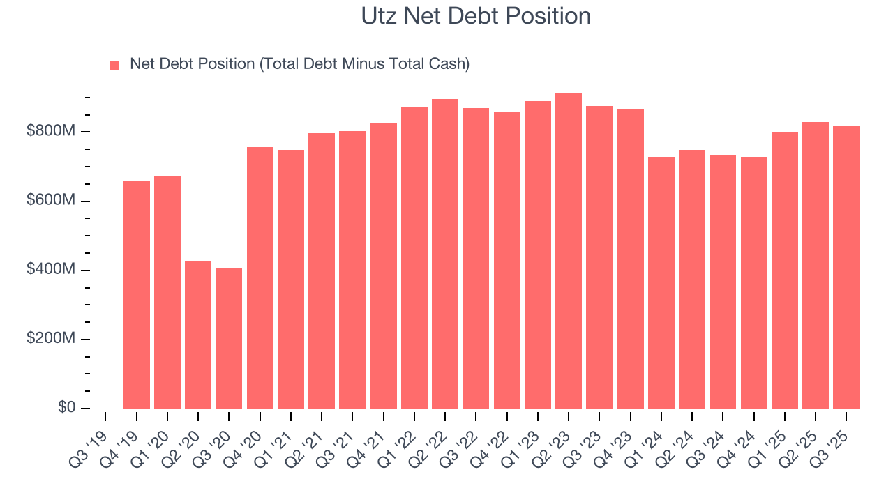 Utz Net Debt Position
