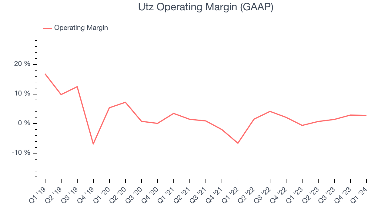Utz Operating Margin (GAAP)