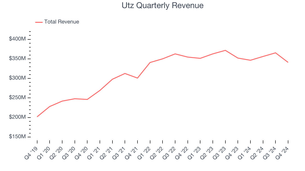 Utz Quarterly Revenue