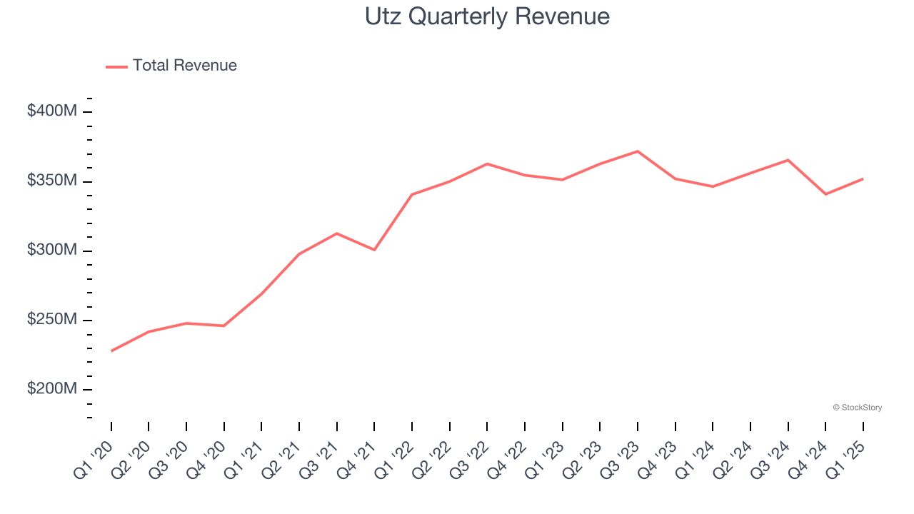 Utz Quarterly Revenue