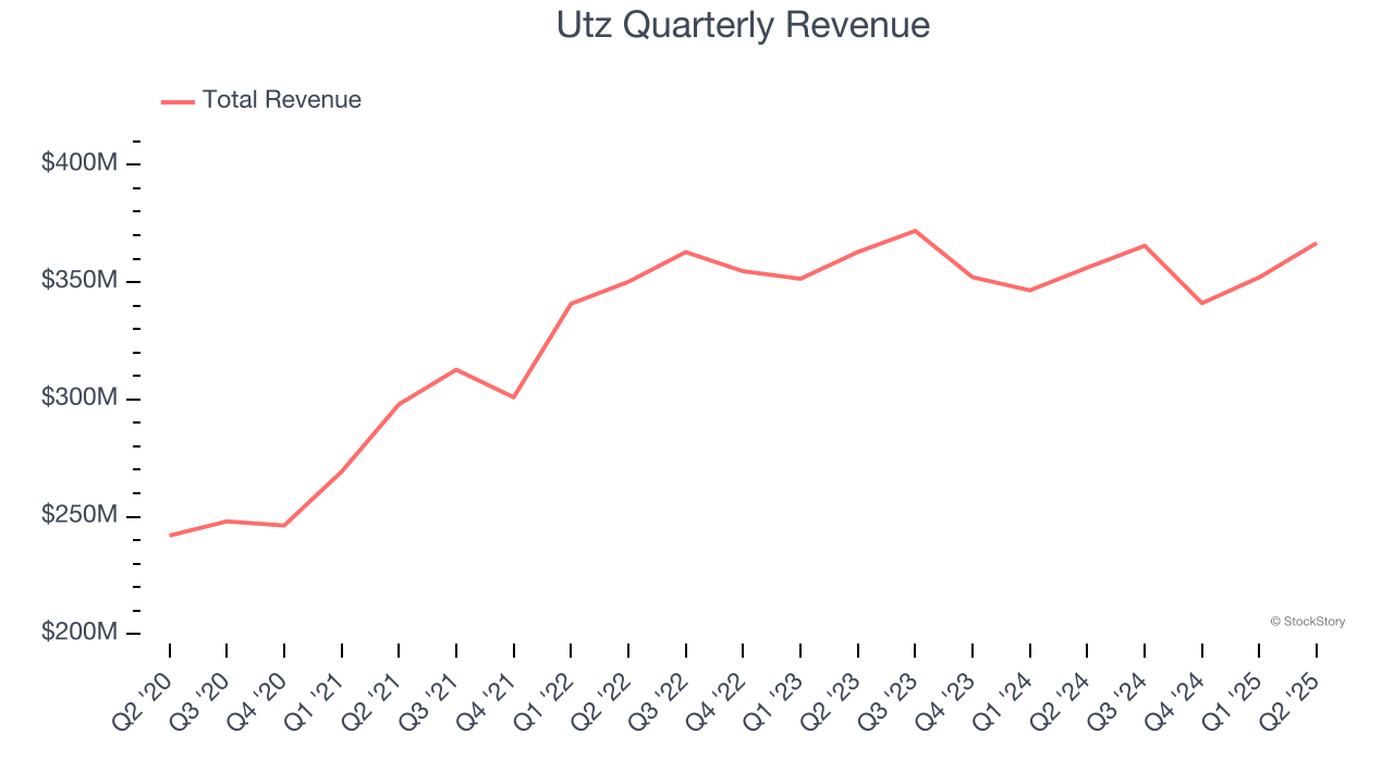 Utz Quarterly Revenue