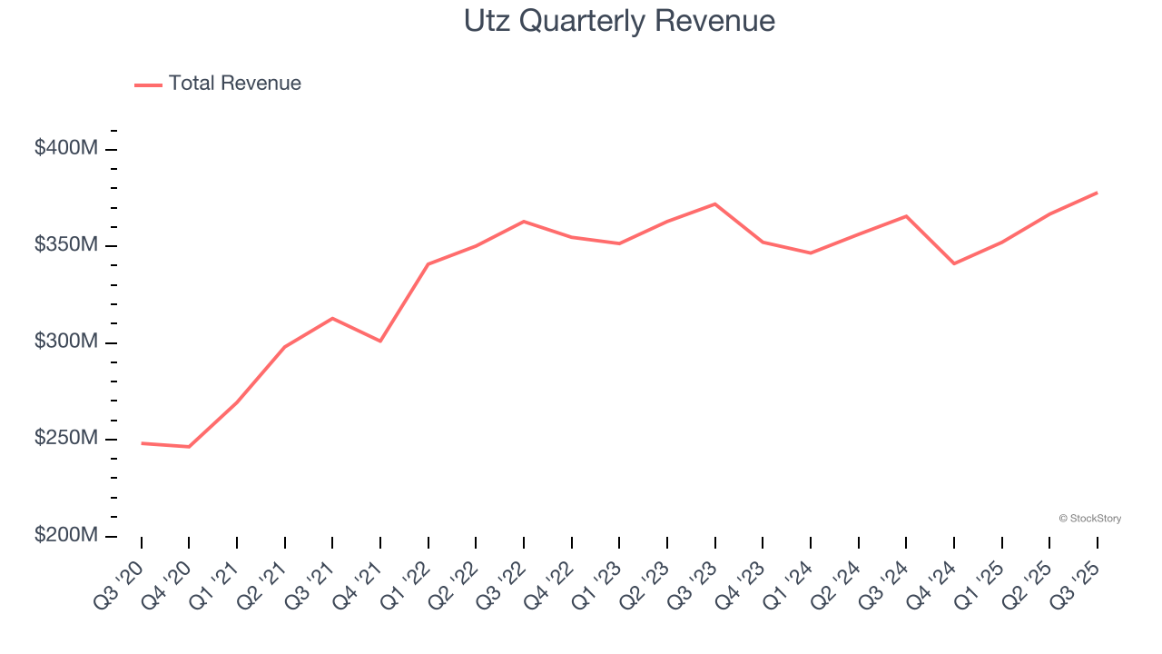 Utz Quarterly Revenue