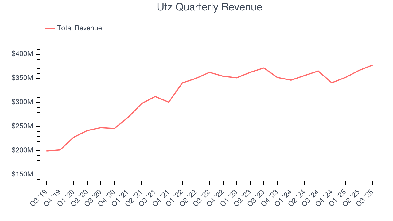 Utz Quarterly Revenue