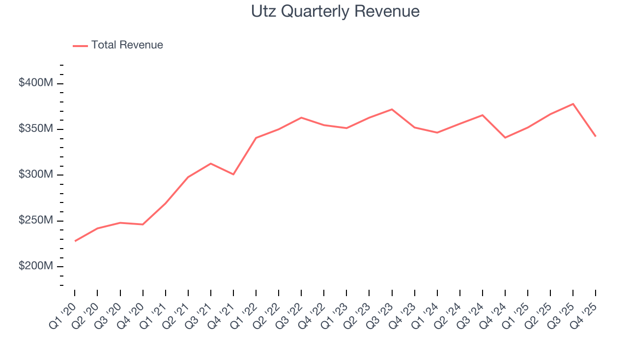 Utz Quarterly Revenue