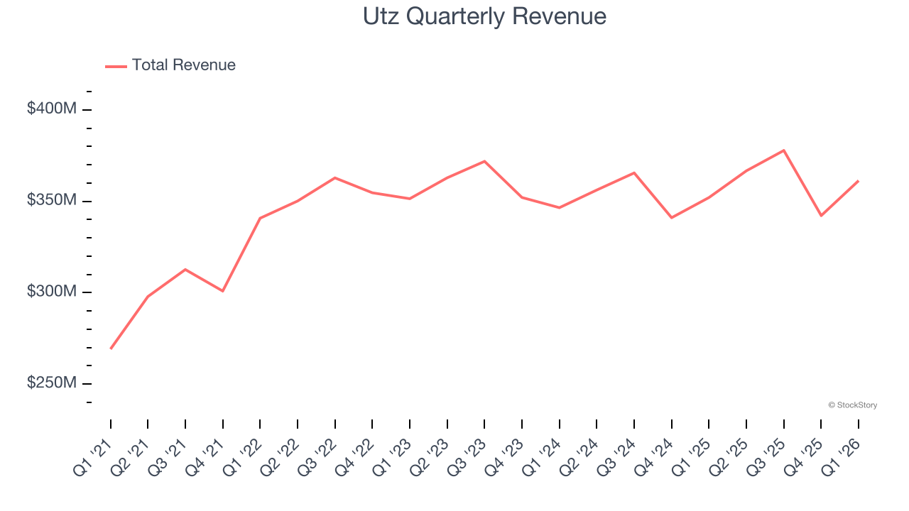 Utz Quarterly Revenue