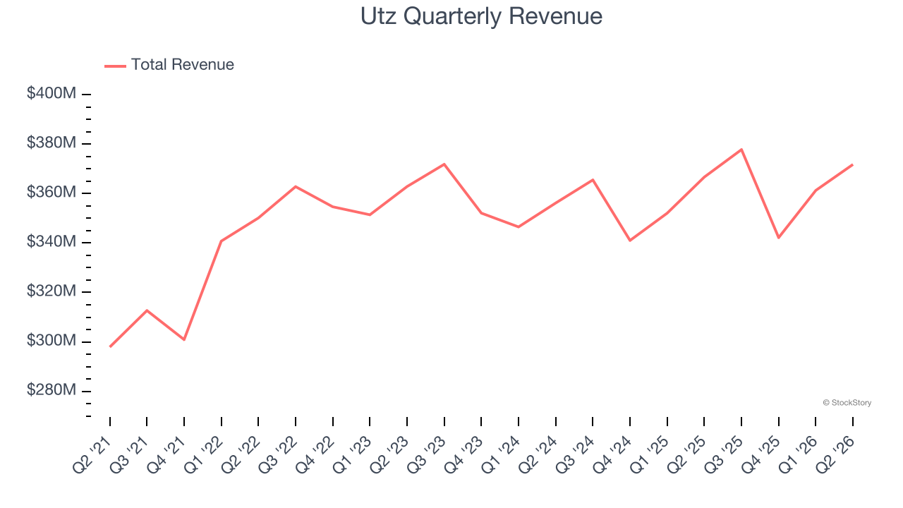 Utz Quarterly Revenue