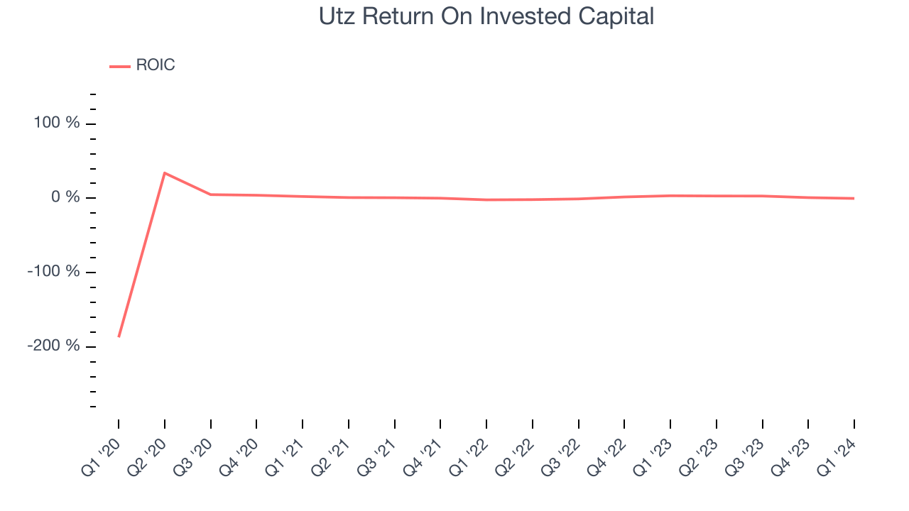 Utz Return On Invested Capital
