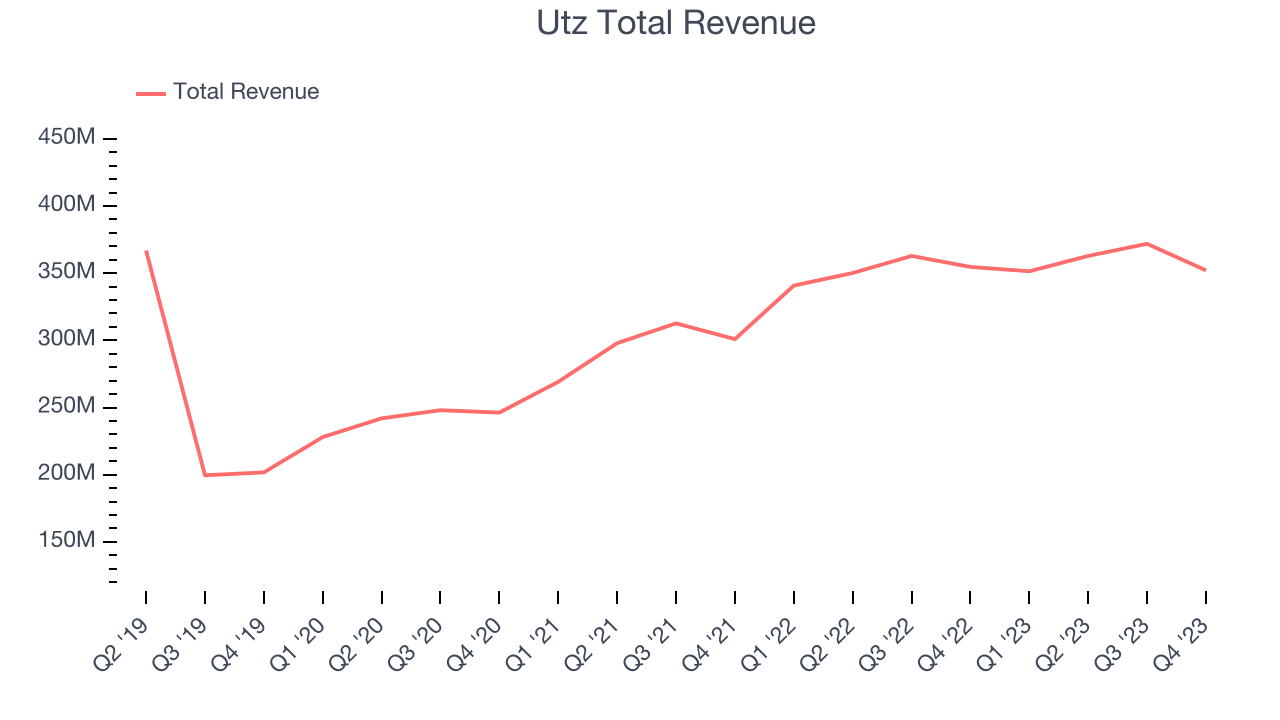 Utz Total Revenue