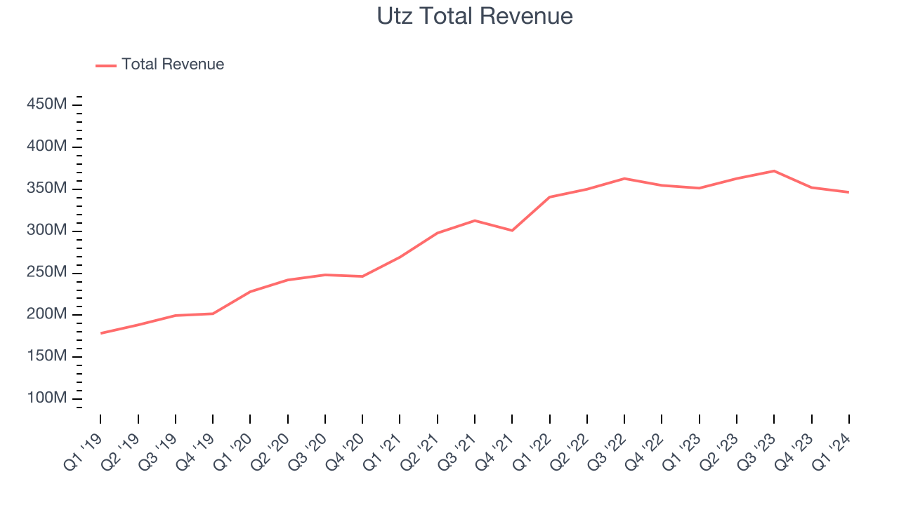 Utz Total Revenue