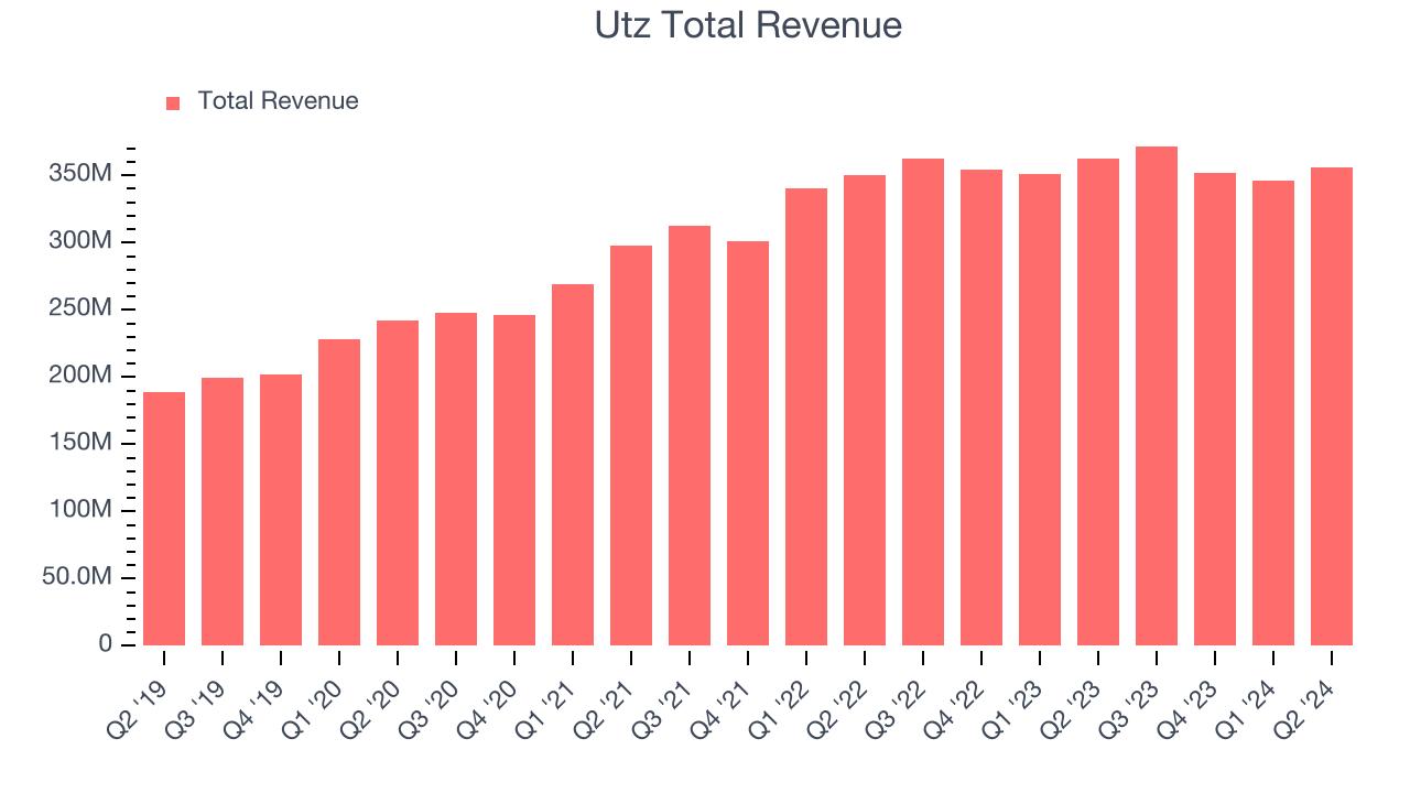 Utz Total Revenue