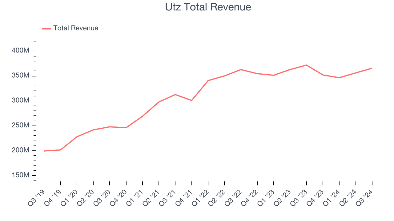 Utz Total Revenue