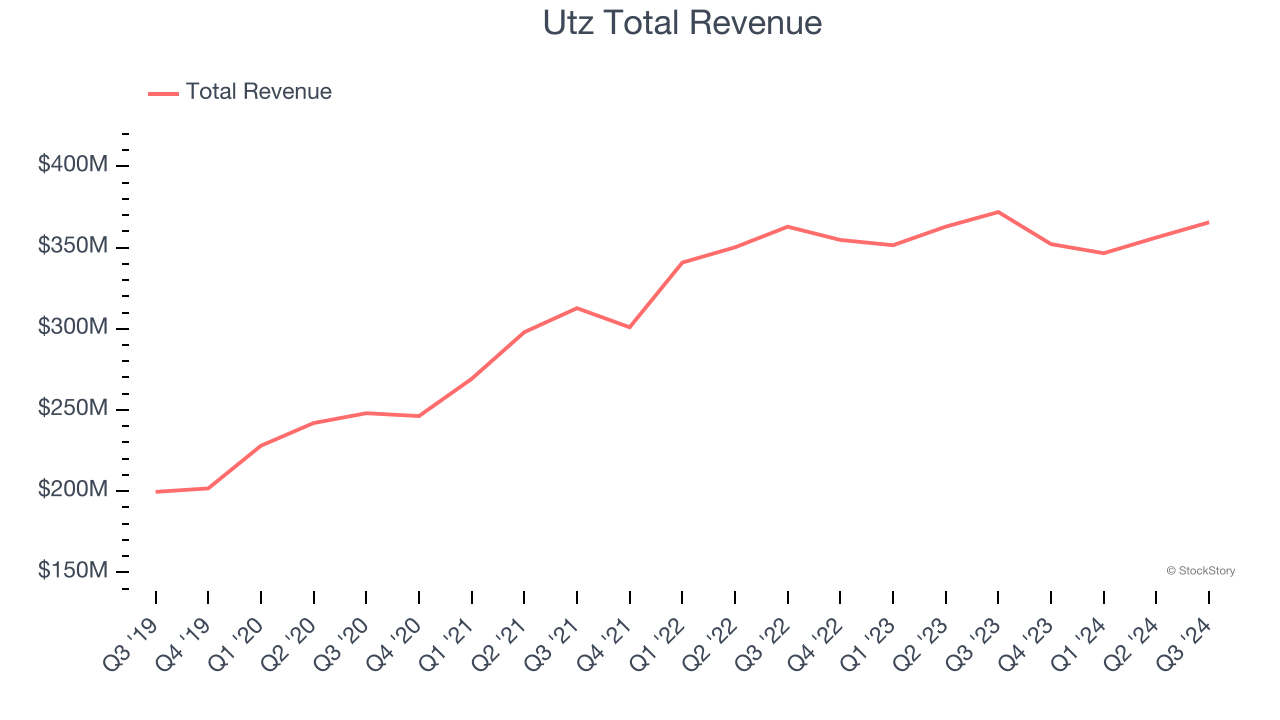 Utz Total Revenue