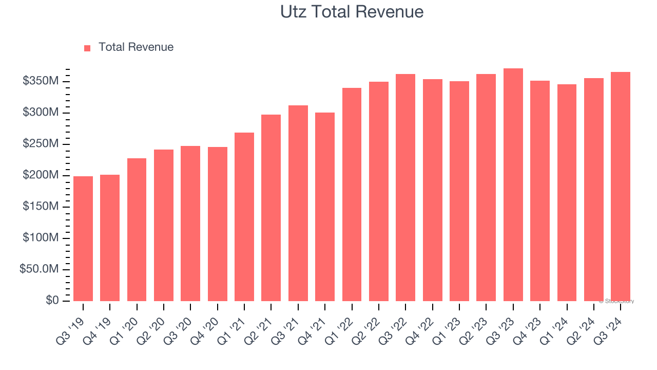 Utz Total Revenue