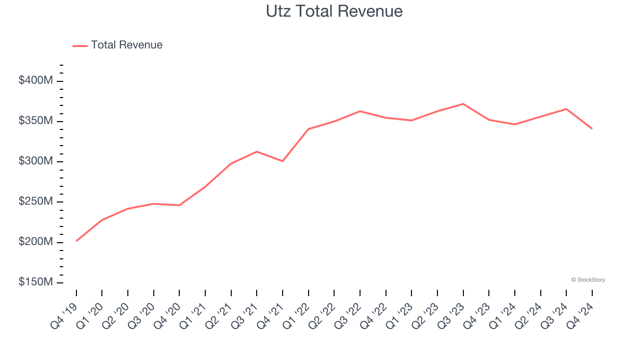 Utz Total Revenue