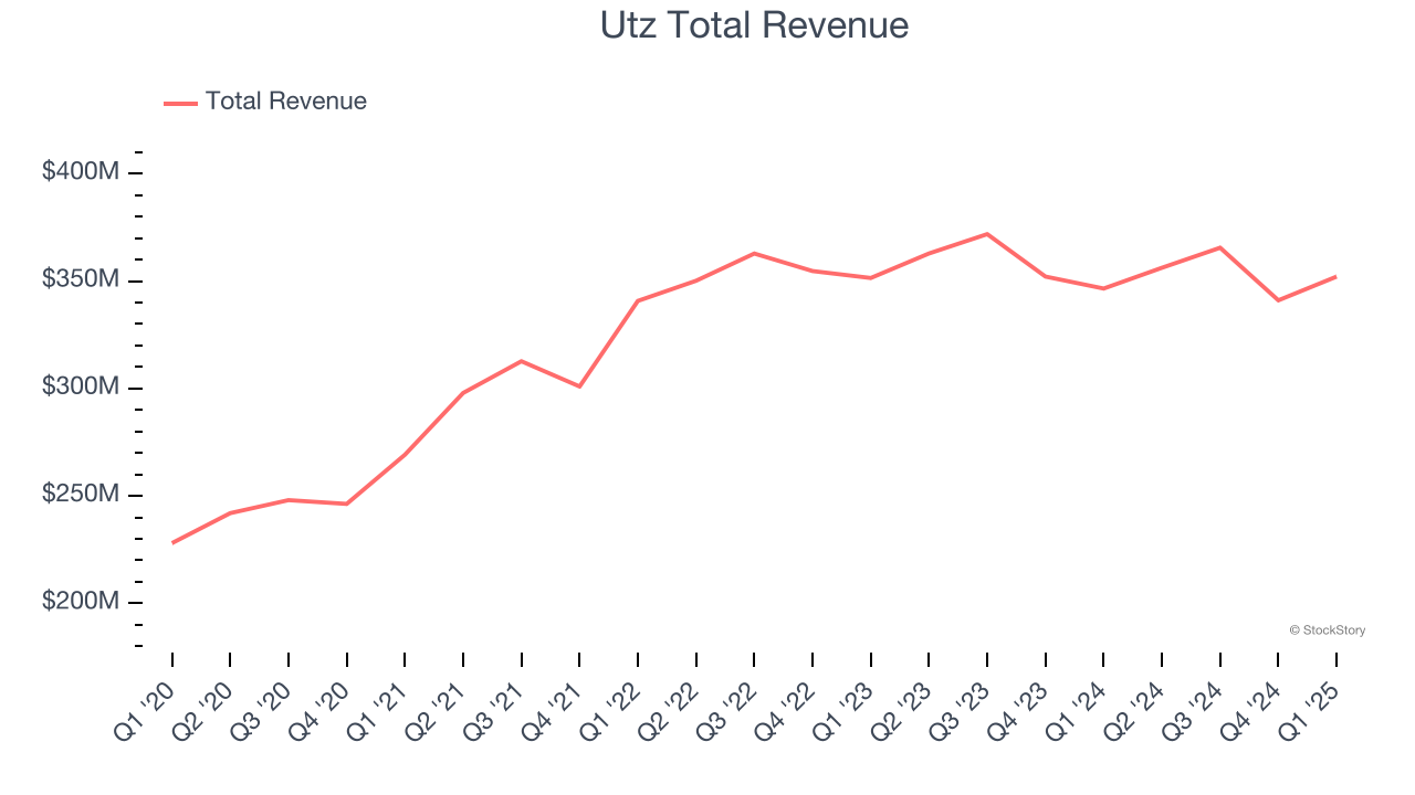 Utz Total Revenue