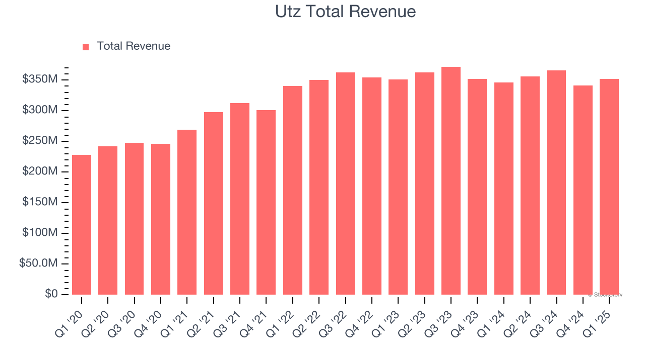 Utz Total Revenue
