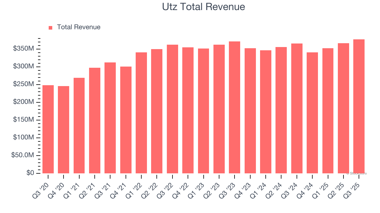 Utz Total Revenue