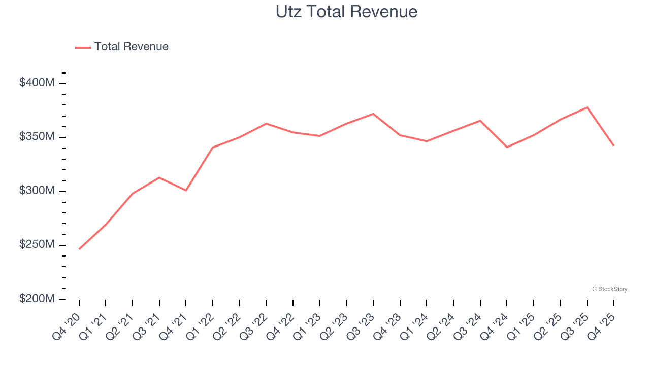 Utz Total Revenue