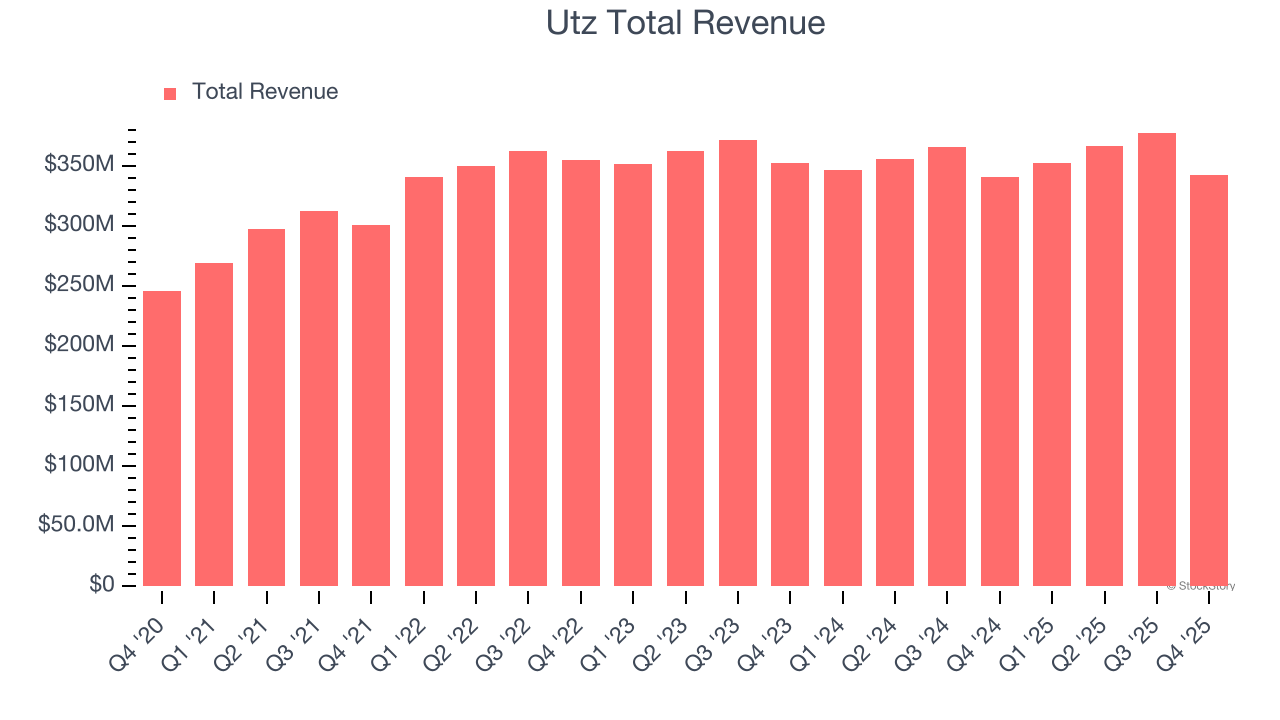 Utz Total Revenue