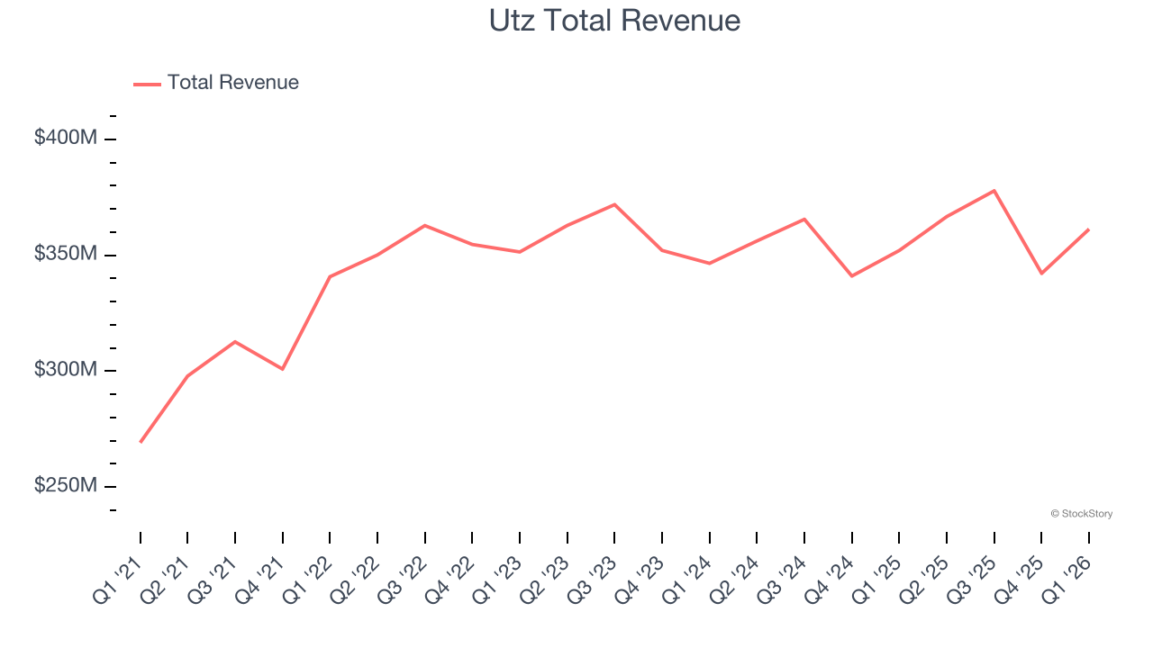 Utz Total Revenue